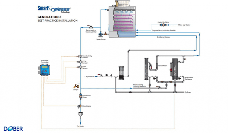 Smart Release® Solid Cooling Water Treatment | ChemTreat, Inc.