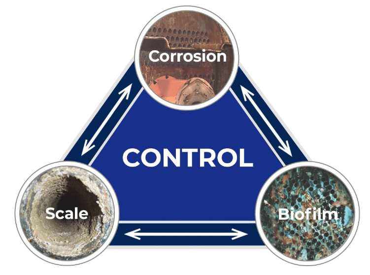 Corrosion, Scale, & Biofouling Control in Cooling Systems